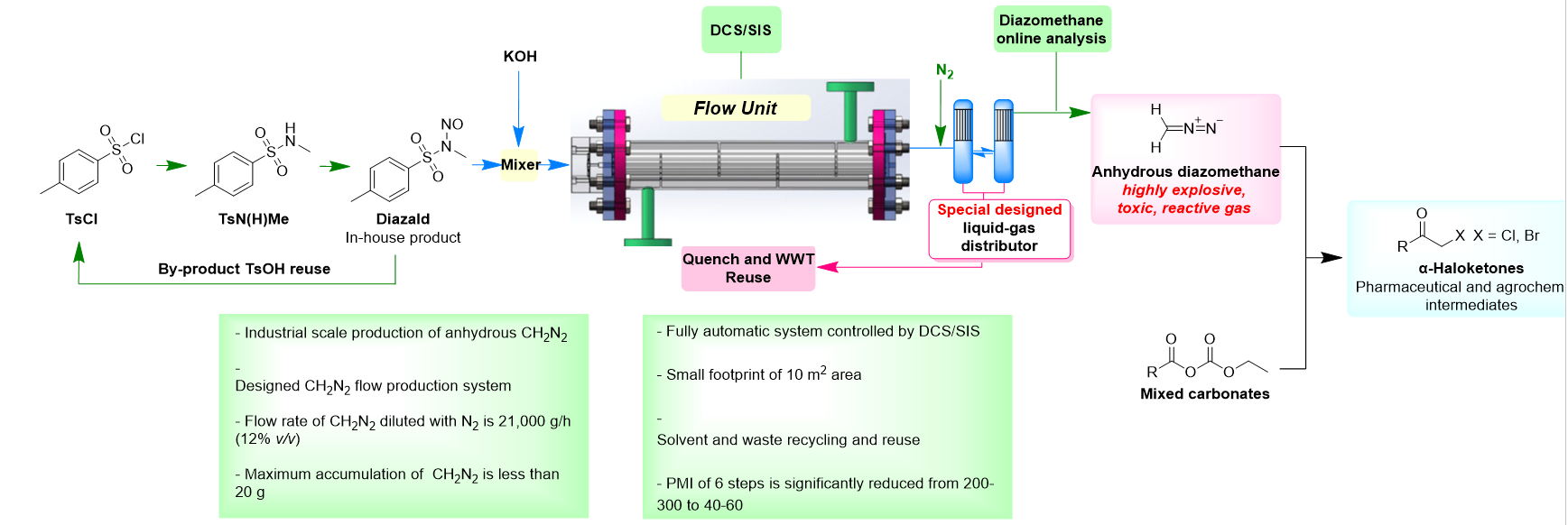 ABA Chemical's Continuous Flow Technology Successfully Launched in OPR&D